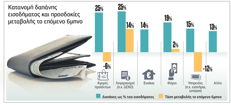 Λογαριασμοί και φόροι τρώνε το μισό εισόδημα!