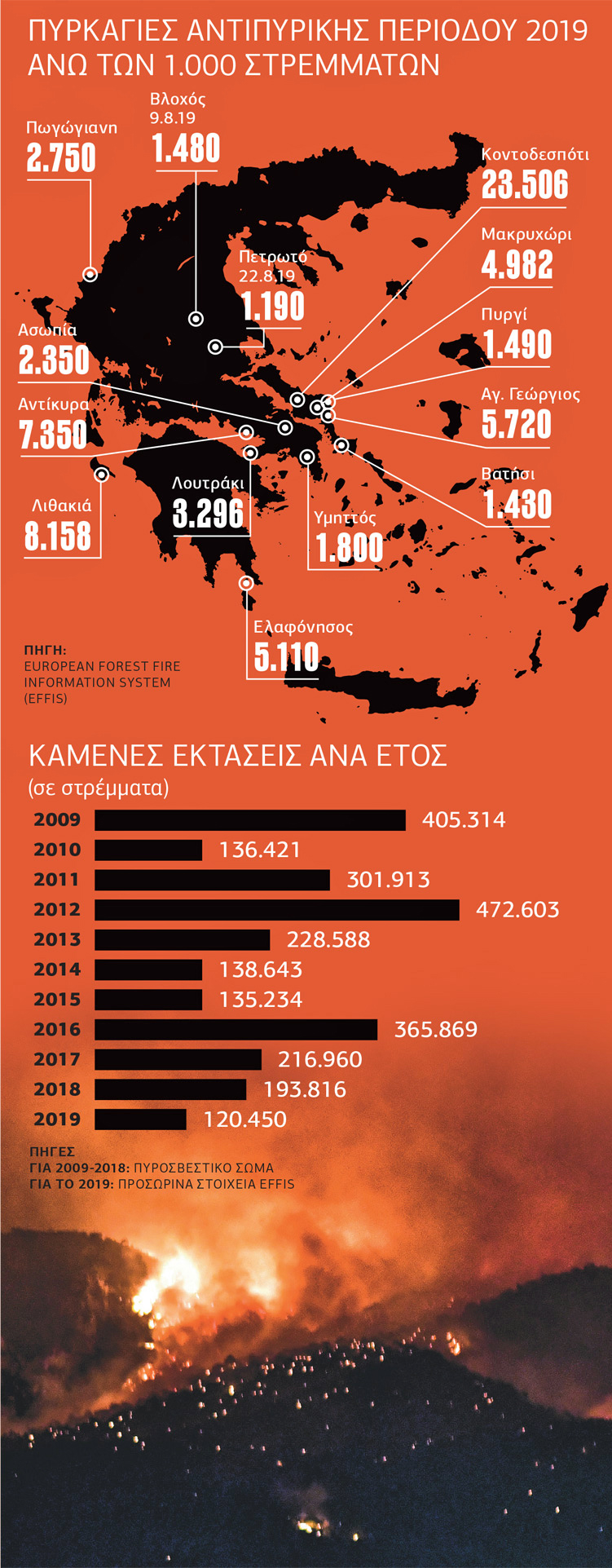 Το 2019 κάηκαν λιγότερα δάση