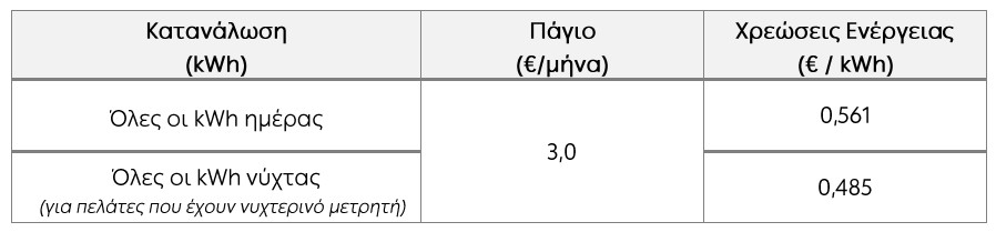 Υπερδιπλασιασμός χρεώσεων στα μουλωχτά για τα σταθερά τιμολόγια της ΔΕΗ