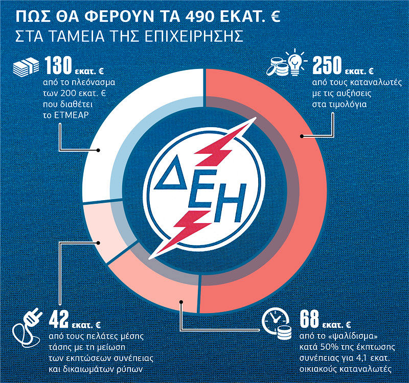 ΔΕΗση για αντιστάθμισμα των επιβαρύνσεων