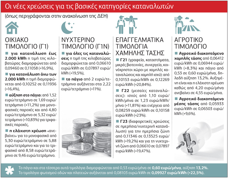 Κρυφές αυξήσεις με προπέτασμα την καταστροφολογία