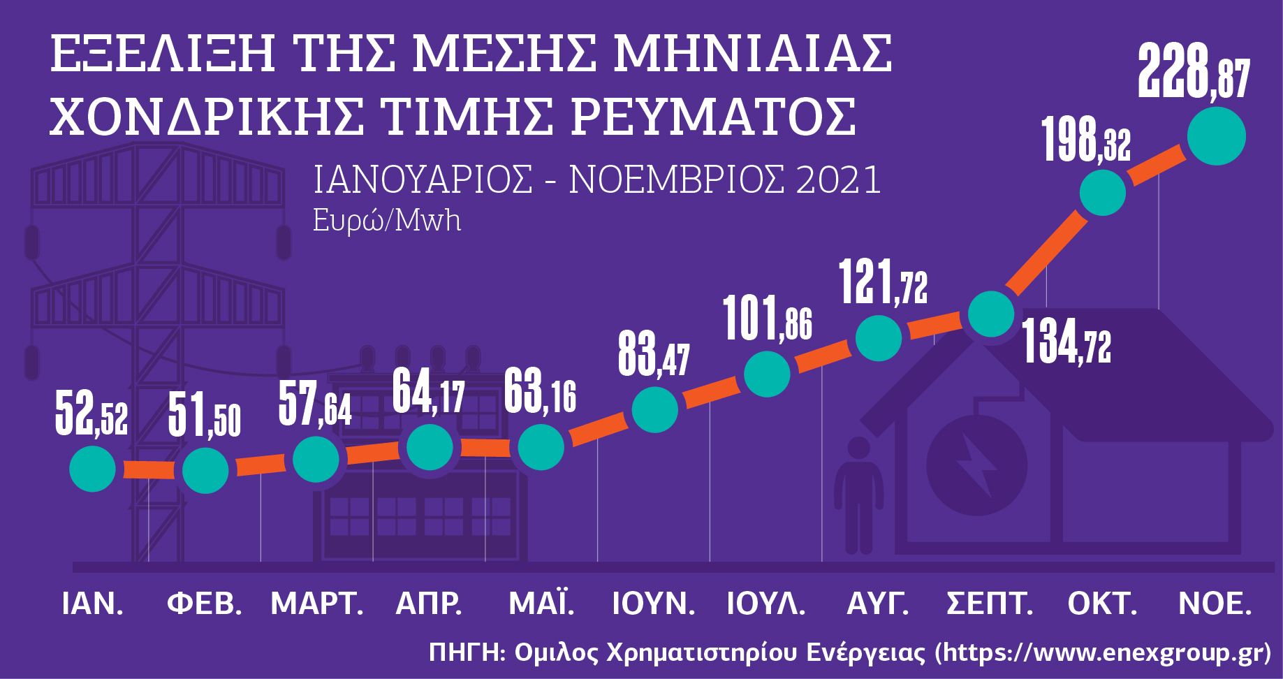 Αύξηση 438% στη χονδρική τιμή ρεύματος σε 11 μήνες