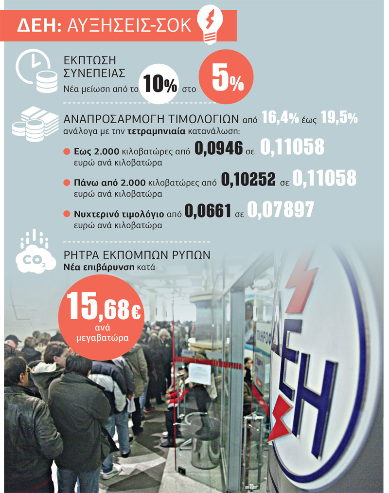«Ηλεκτροσόκ» στους καταναλωτές της ΔΕΗ από 1η Σεπτεμβρίου