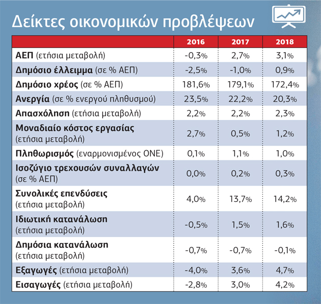 Μοσκοβισί: «Σε ενάρετο κύκλο η Ελλάδα»