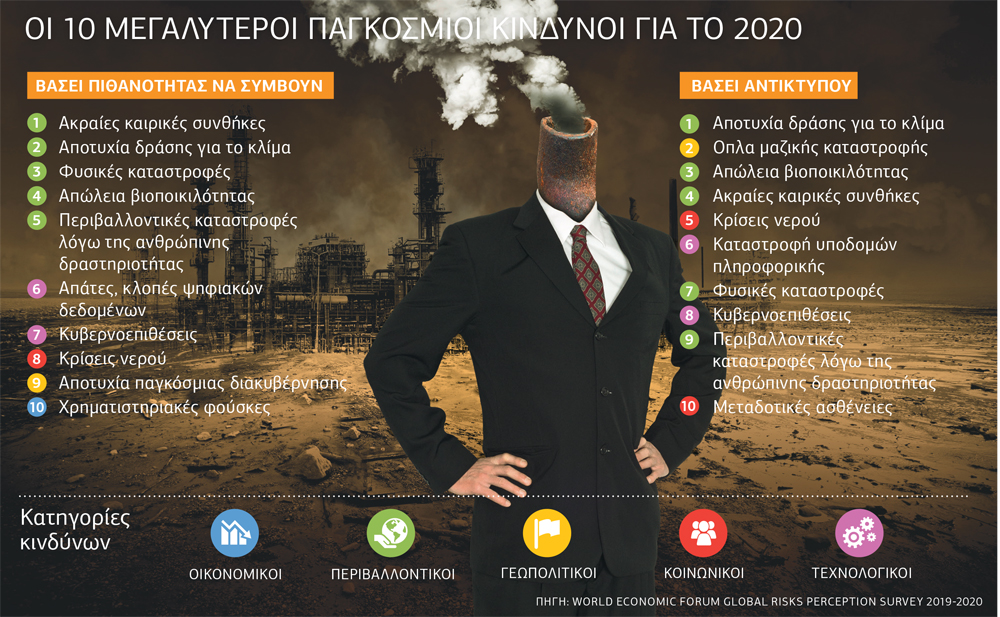 «Καυτή πατάτα» το περιβάλλον για το φετινό Νταβός