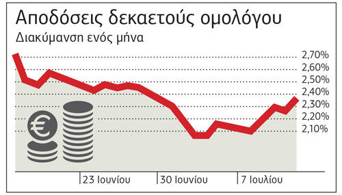 Αναζητούνται «ποιοτικοί επενδυτές» για το νέο 7ετές ομόλογο