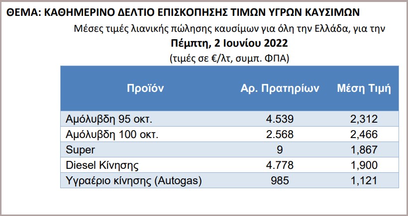«Ξεφεύγει» η βενζίνη, πάνω από 2,3 ευρώ η μέση τιμή στην Αθήνα