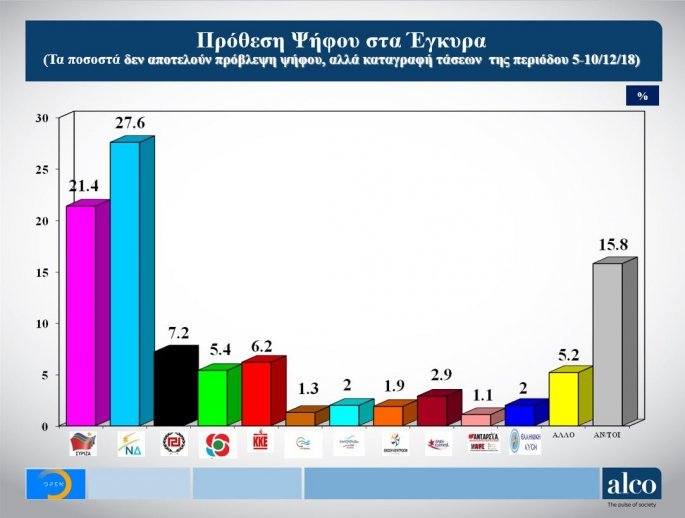 Μειώνεται το προβάδισμα της Ν.Δ.