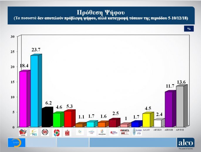 Μειώνεται το προβάδισμα της Ν.Δ.