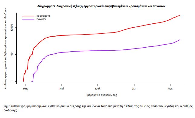Στα ύψη ο αριθμός των διασωληνωμένων, λίγο πριν τους 450
