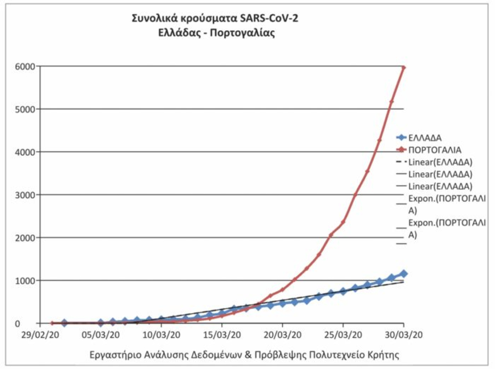 Έρευνα του Πολυτεχνείου Κρήτης για την πορεία του κορονοϊού στην Ελλάδα