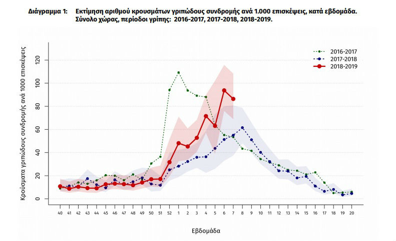 Στους 74 ο αριθμός των νεκρών από τη γρίπη