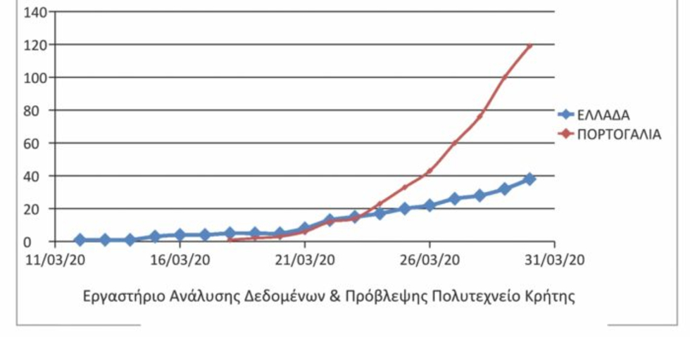 Έρευνα του Πολυτεχνείου Κρήτης για την πορεία του κορονοϊού στην Ελλάδα