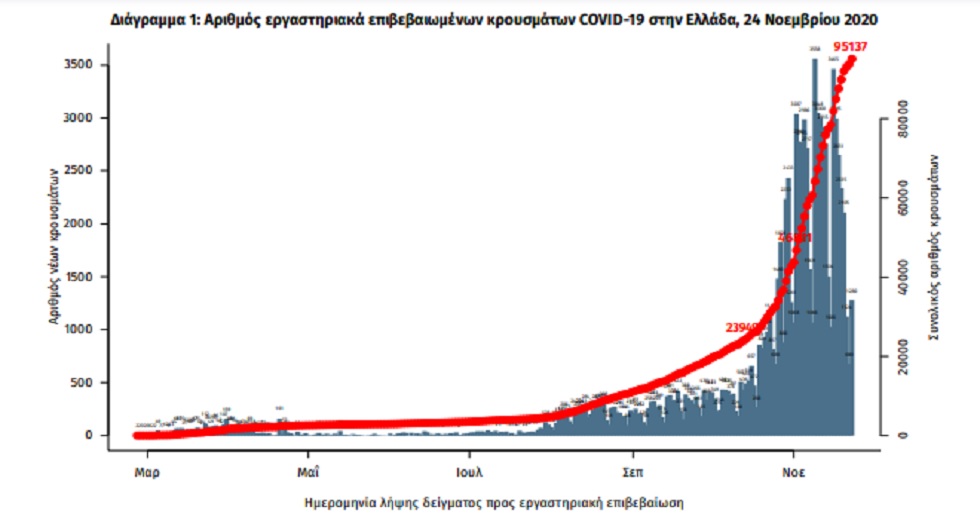 Πάνω από 100 οι νεκροί – 562 διασωληνωμένοι