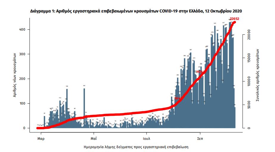 Κοντά στα 300 τα κρούσματα το τελευταίο 24ωρο – Άλλοι επτά θάνατοι