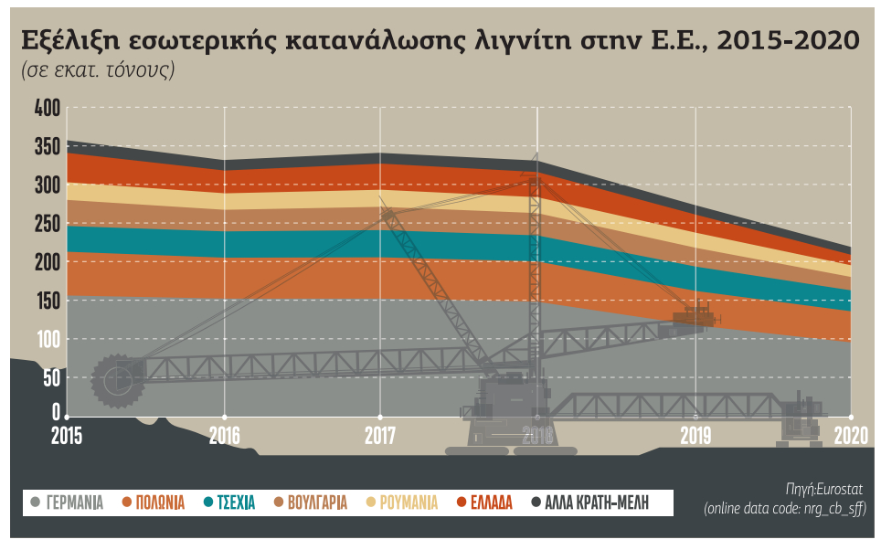 Η εποχή της ραγδαίας απολιγνιτοποίησης στην Ε.Ε.