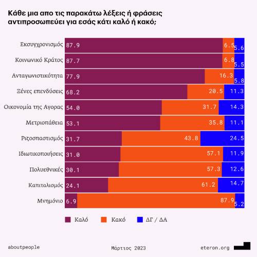 Έρευνα Eteron: «Η ακτινογραφία των ψηφοφόρων: Ιδεολογίες-Αξίες-Τοποθετήσεις»