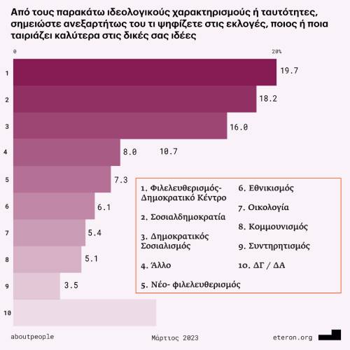 Έρευνα Eteron: «Η ακτινογραφία των ψηφοφόρων: Ιδεολογίες-Αξίες-Τοποθετήσεις»