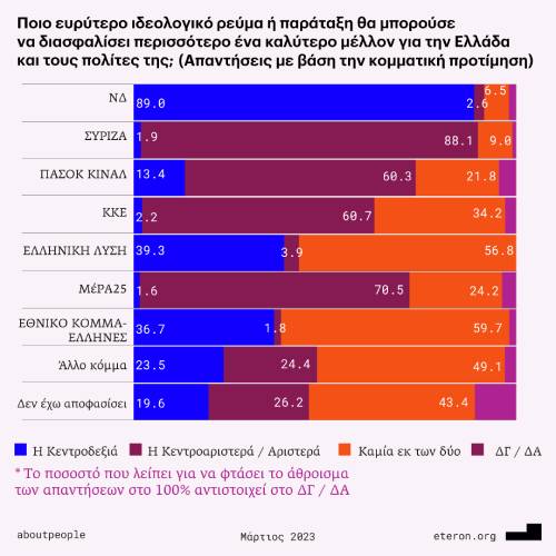Έρευνα Eteron: «Η ακτινογραφία των ψηφοφόρων: Ιδεολογίες-Αξίες-Τοποθετήσεις»