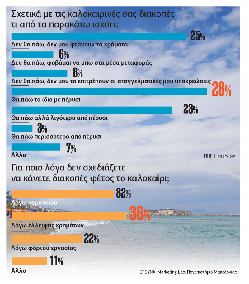 Οι Ελληνες δεν πάνε διακοπές όχι λόγω πανδημίας, αλλά αφραγκίας