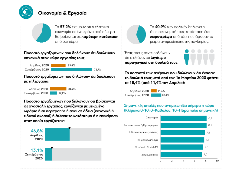 Απογοήτευση και απαισιοδοξία τα κυρίαρχα συναισθήματα εν μέσω πανδημίας