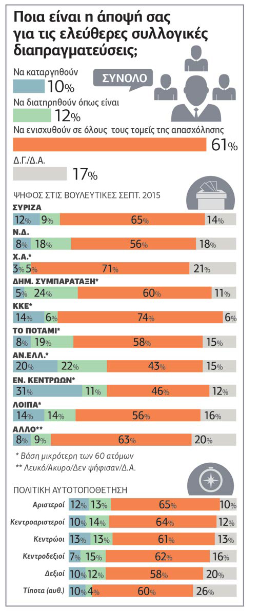 Καμπανάκι για τον ρόλο των σωματείων