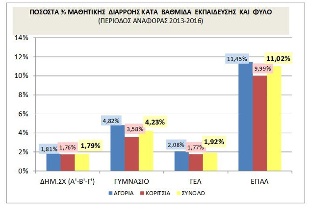 Λιγότεροι μαθητές εγκαταλείπουν το σχολείο