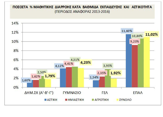 Λιγότεροι μαθητές εγκαταλείπουν το σχολείο