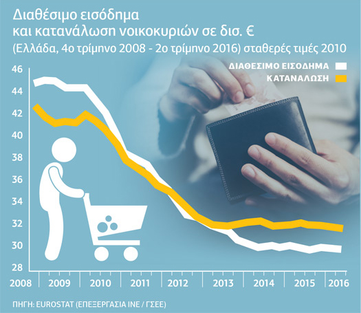 Χιλιάδες νοικοκυριά στα πρόθυρα… κατάρρευσης