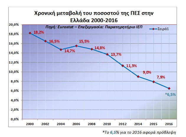 Λιγότεροι μαθητές εγκαταλείπουν το σχολείο