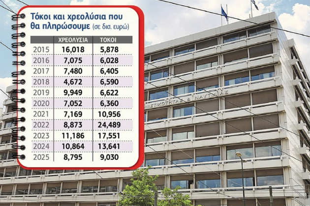Παραμένει στο… ύψος του το ελληνικό χρέος