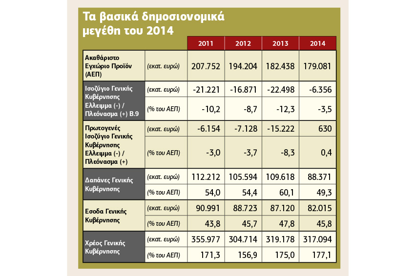 Εκτός πραγματικότητας ήταν οι προβλέψεις για πρωτογενές πλεόνασμα