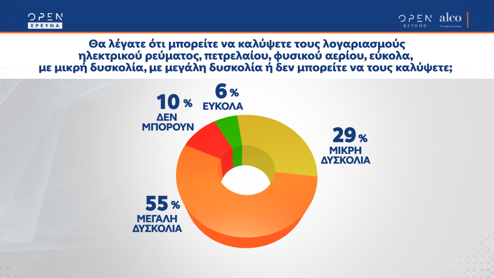 Δημοσκόπηση: Ν.Δ. σε πτώση, ενώ οι πολίτες «καίγονται» από την ακρίβεια