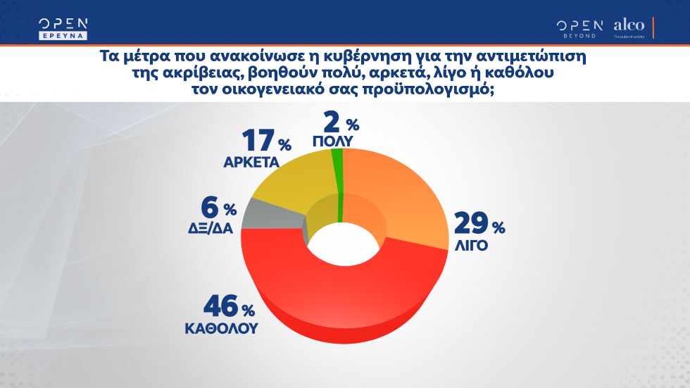 Δημοσκόπηση: Ν.Δ. σε πτώση, ενώ οι πολίτες «καίγονται» από την ακρίβεια