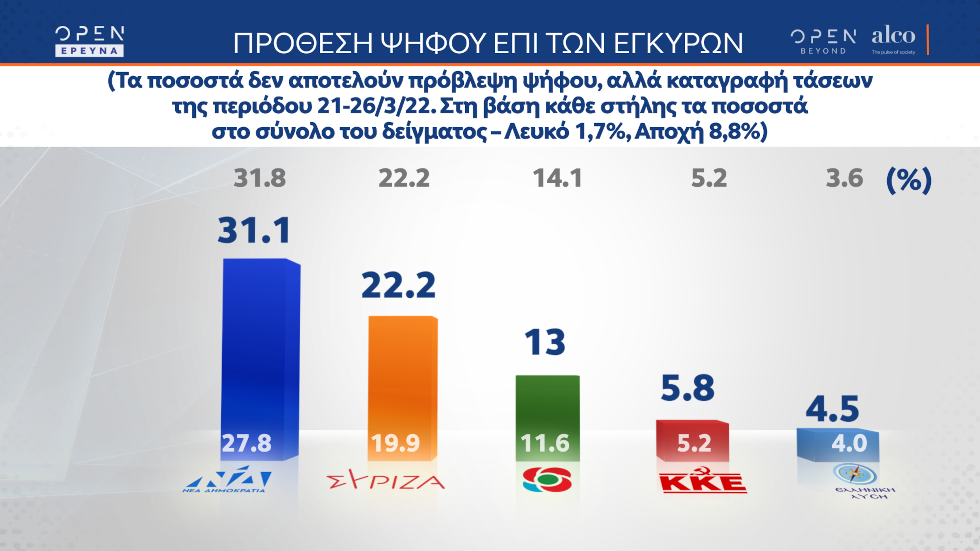 Δημοσκόπηση: Ν.Δ. σε πτώση, ενώ οι πολίτες «καίγονται» από την ακρίβεια