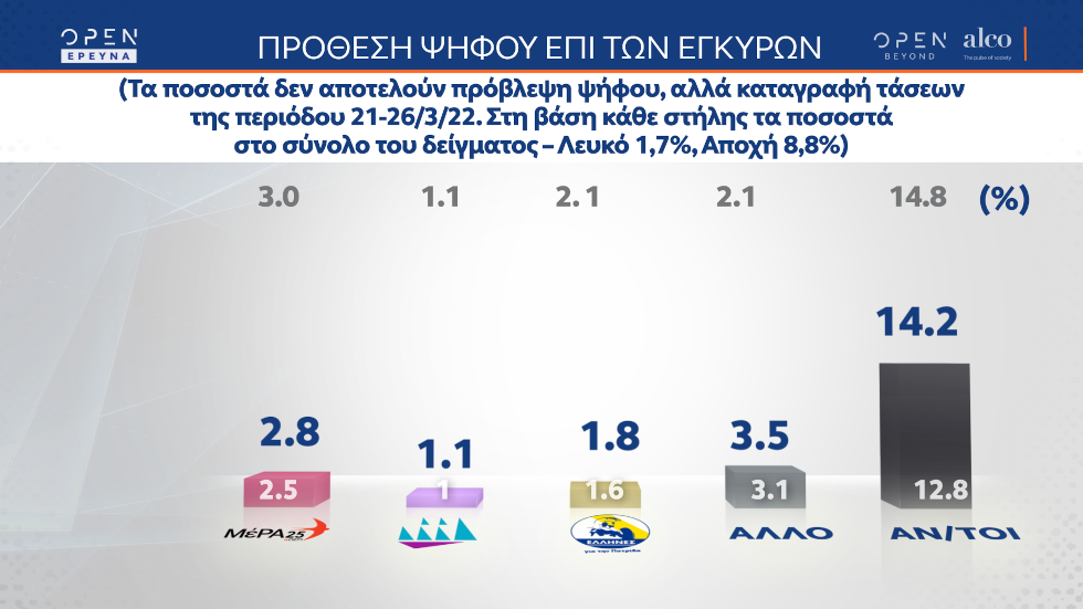Δημοσκόπηση: Ν.Δ. σε πτώση, ενώ οι πολίτες «καίγονται» από την ακρίβεια