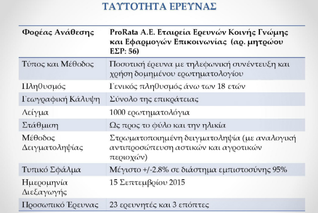 Δημοσκόπηση ProRata: Στις 4 μονάδες κλείνει η «ψαλίδα»
