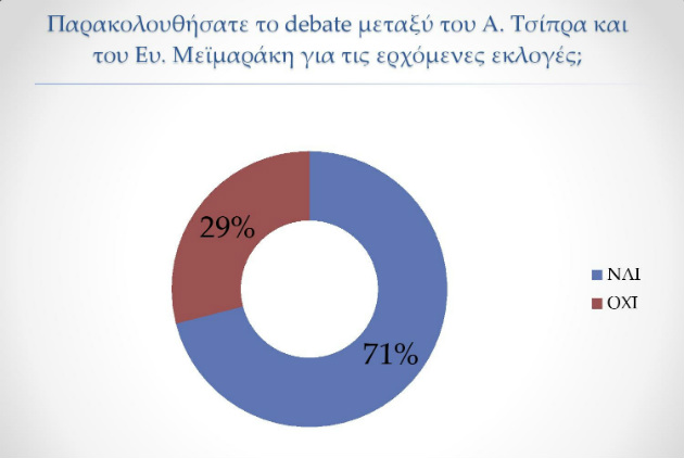 Δημοσκόπηση ProRata: Στις 4 μονάδες κλείνει η «ψαλίδα»