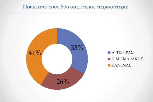 Δημοσκόπηση ProRata: Στις 4 μονάδες κλείνει η «ψαλίδα»