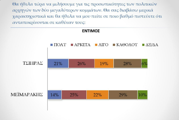 Δημοσκόπηση ProRata: Στις 4 μονάδες κλείνει η «ψαλίδα»