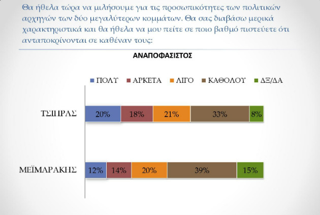Δημοσκόπηση ProRata: Στις 4 μονάδες κλείνει η «ψαλίδα»