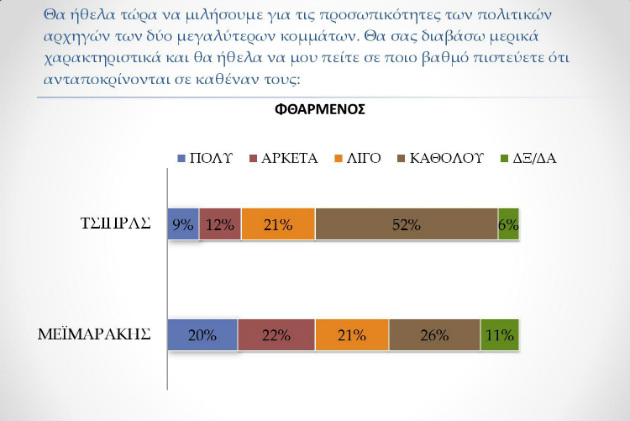Δημοσκόπηση ProRata: Στις 4 μονάδες κλείνει η «ψαλίδα»