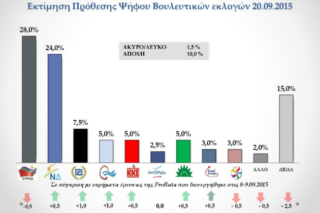 Δημοσκόπηση ProRata: Στις 4 μονάδες κλείνει η «ψαλίδα»