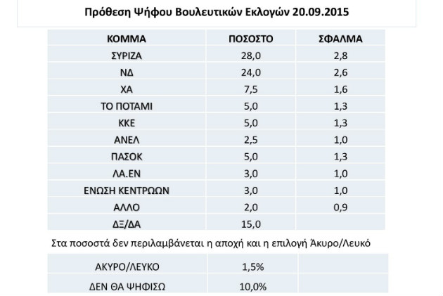Δημοσκόπηση ProRata: Στις 4 μονάδες κλείνει η «ψαλίδα»