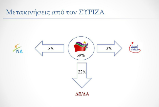 Δημοσκόπηση ProRata: Στις 4 μονάδες κλείνει η «ψαλίδα»