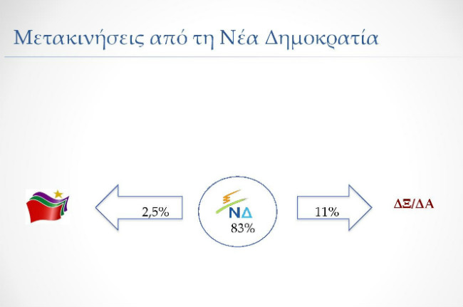 Δημοσκόπηση ProRata: Στις 4 μονάδες κλείνει η «ψαλίδα»