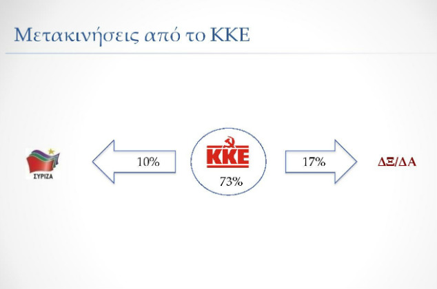 Δημοσκόπηση ProRata: Στις 4 μονάδες κλείνει η «ψαλίδα»