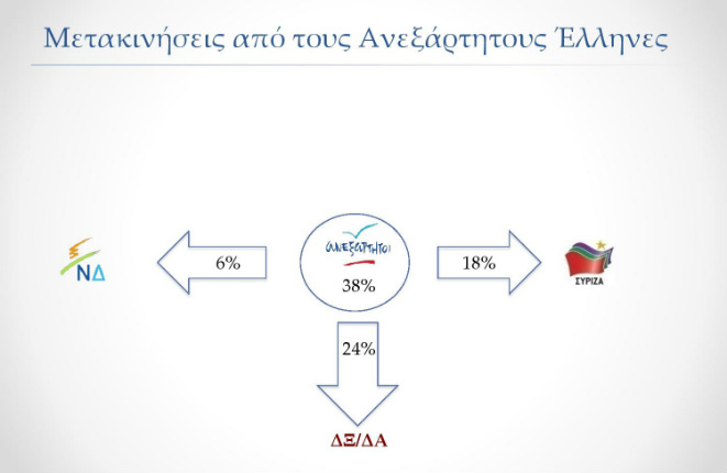 Δημοσκόπηση ProRata: Στις 4 μονάδες κλείνει η «ψαλίδα»