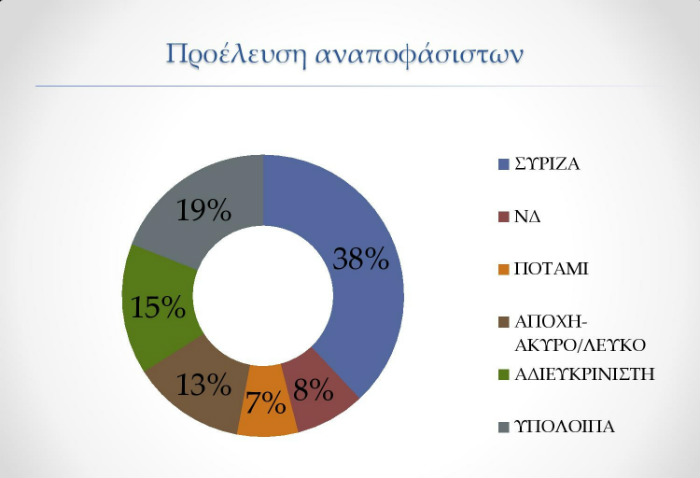 Δημοσκόπηση ProRata: Στις 4 μονάδες κλείνει η «ψαλίδα»