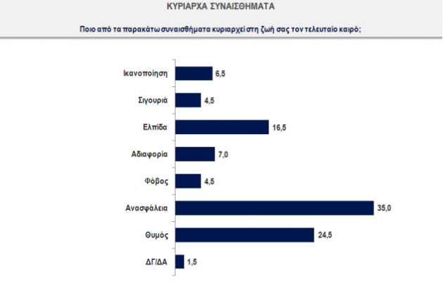 Δημοσκόπηση: Οι Κρητικοί αξιολογούν τους αιρετούς τους